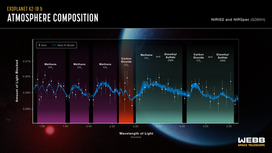 Atmospheric Composition of K2-18B